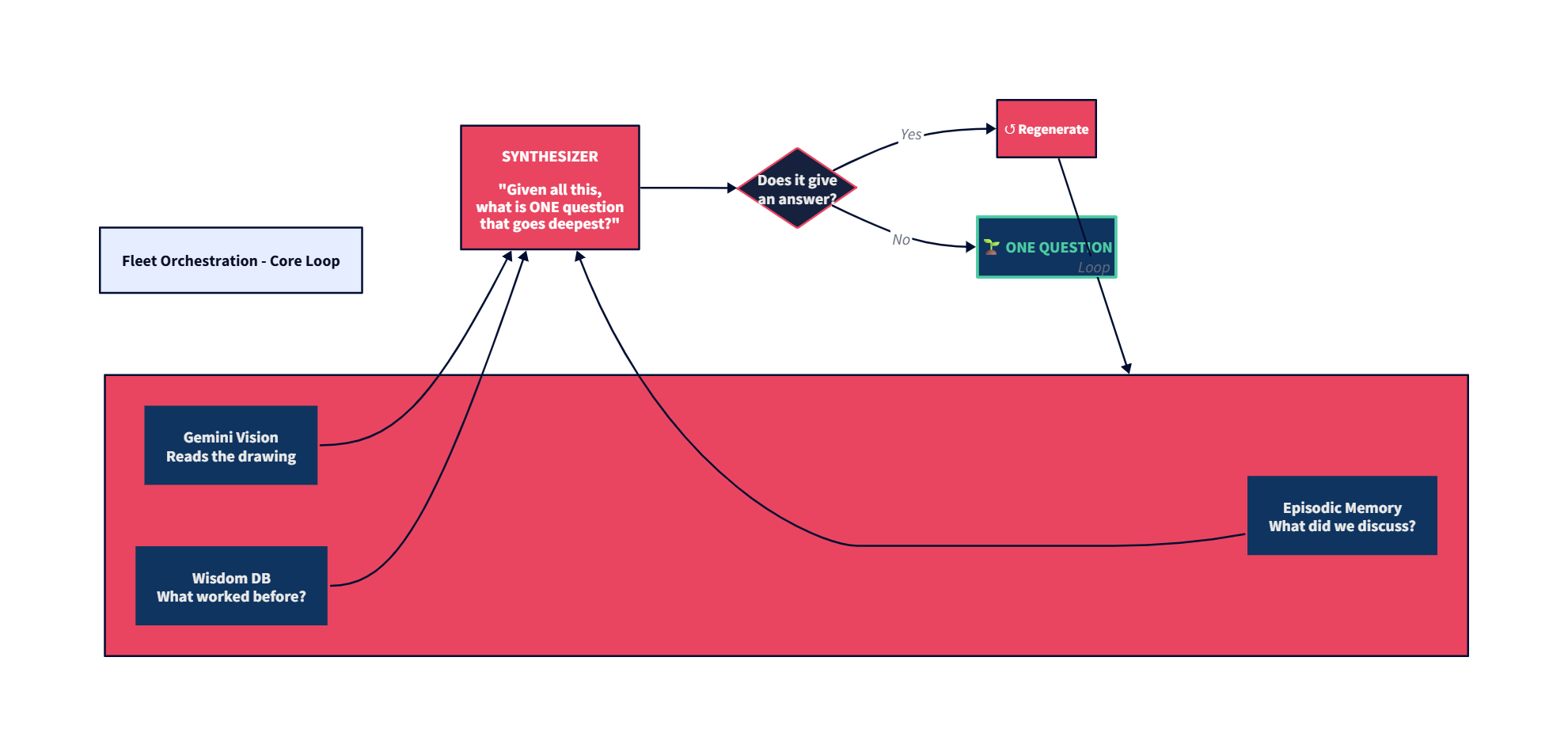 Fleet Orchestration Core Loop