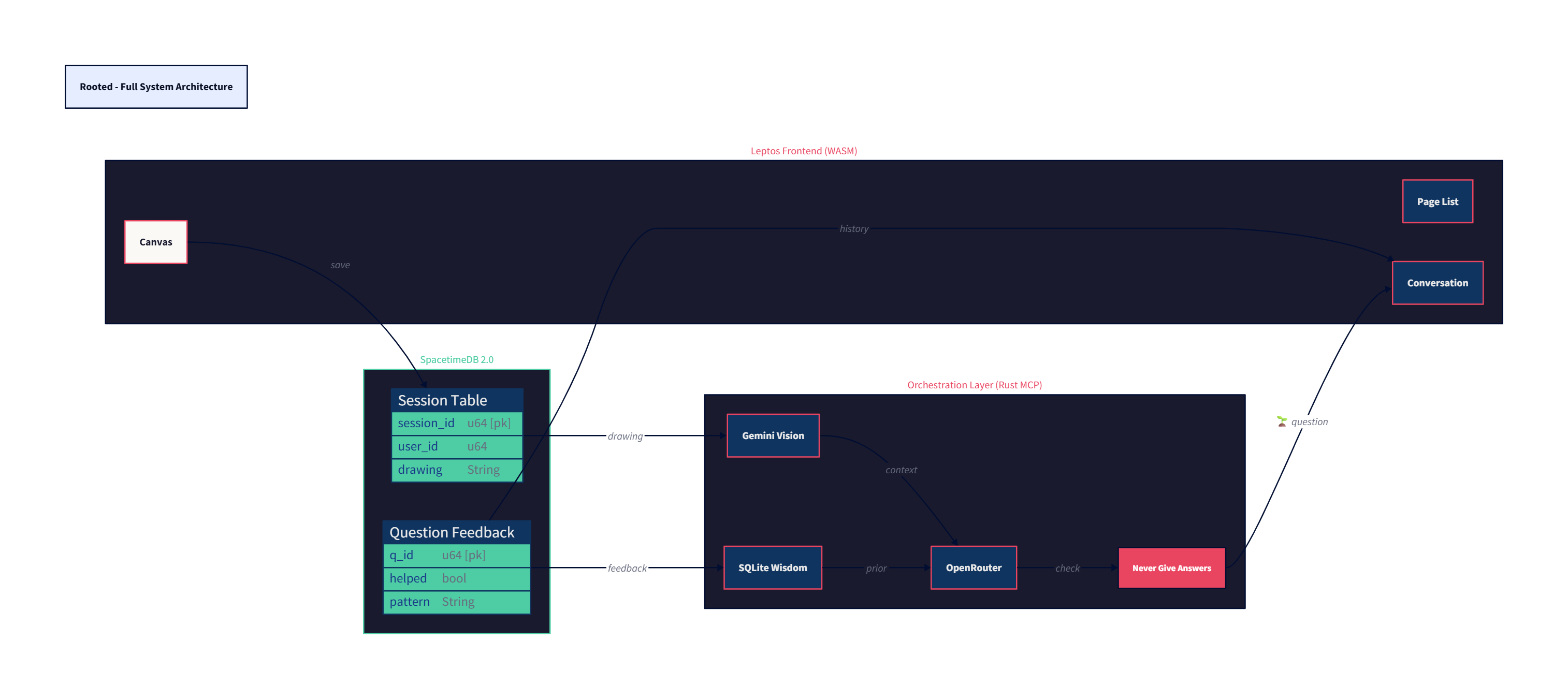 Rooted System Architecture